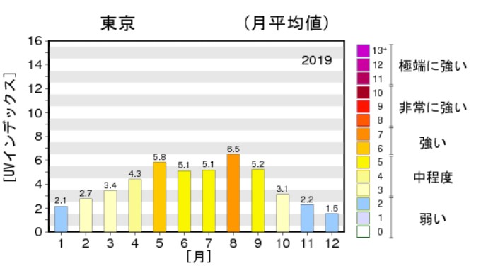 2019年東京の日最大UVインデックス（解析値）の年間推移グラフ（出典：気象庁）